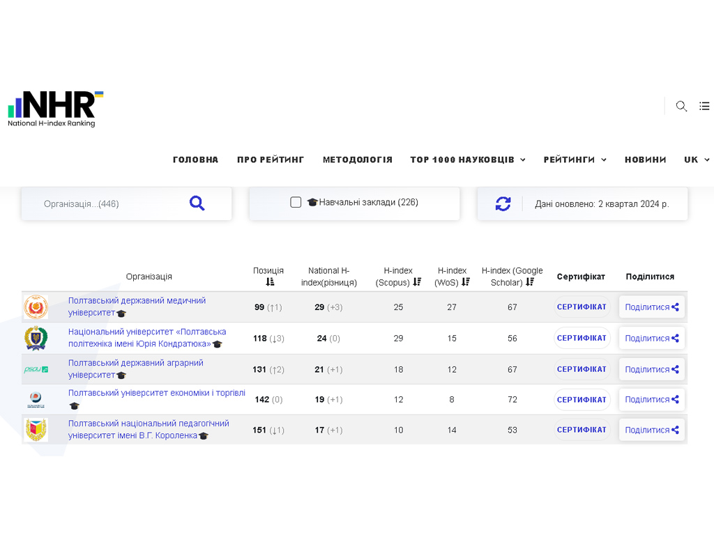 National H-index Ranking