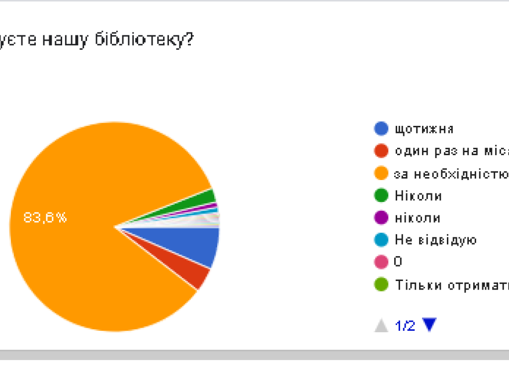 Анкетування студентів