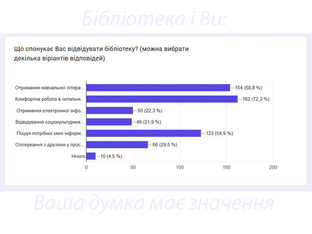 «Бібліотека і Ви: Ваша думка має значення»