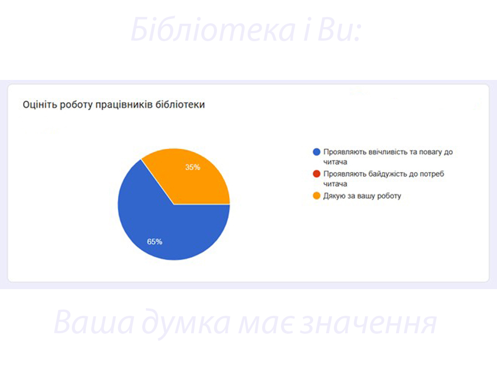 «Бібліотека і Ви: Ваша думка має значення»