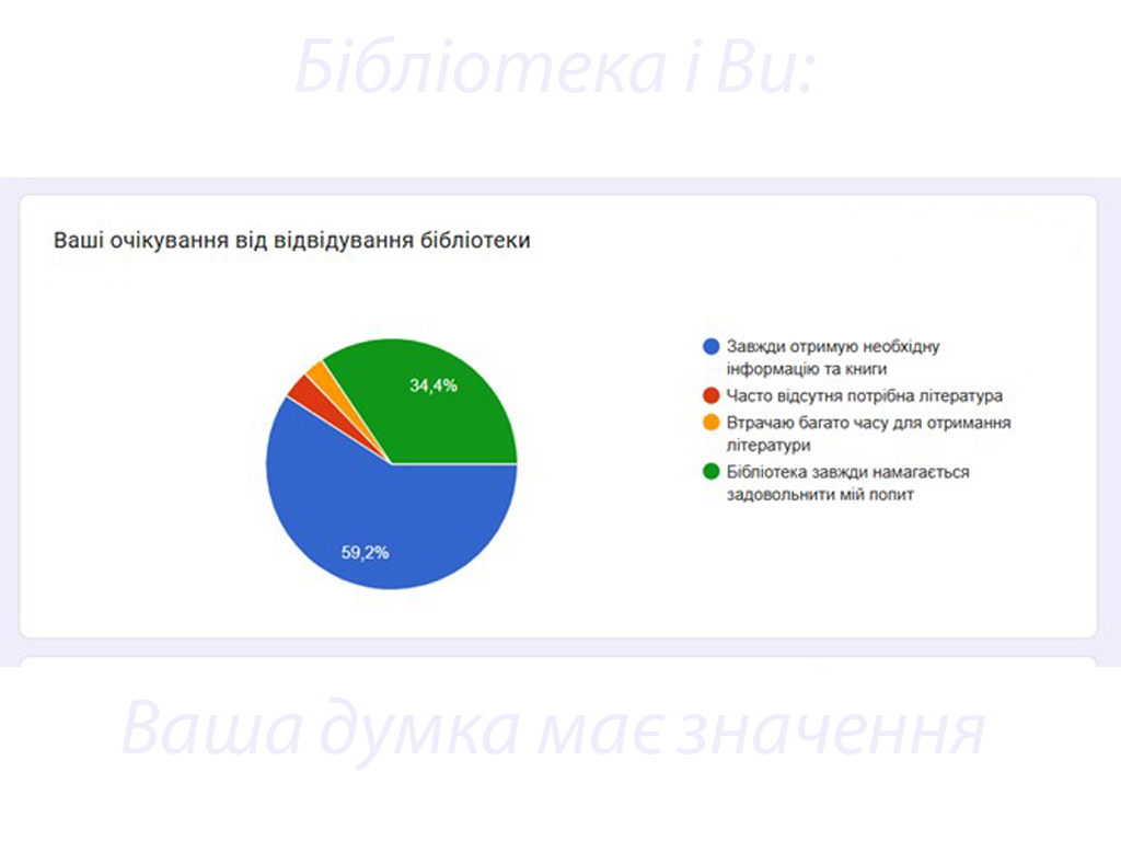 «Бібліотека і Ви: Ваша думка має значення»