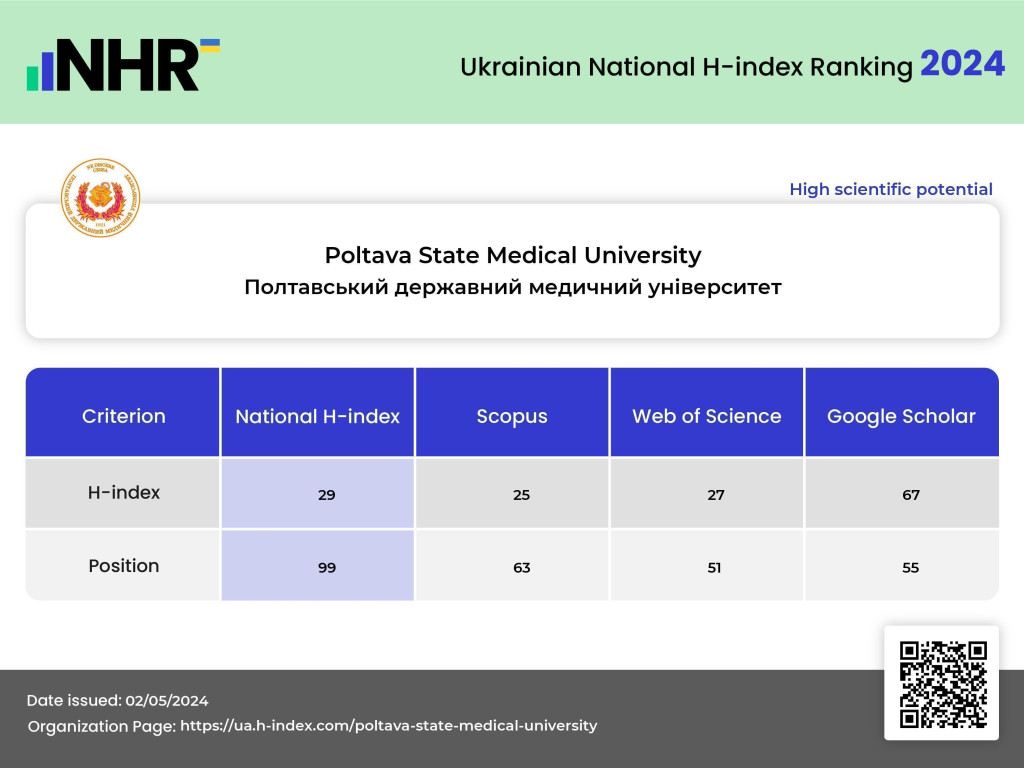 National H-index Ranking