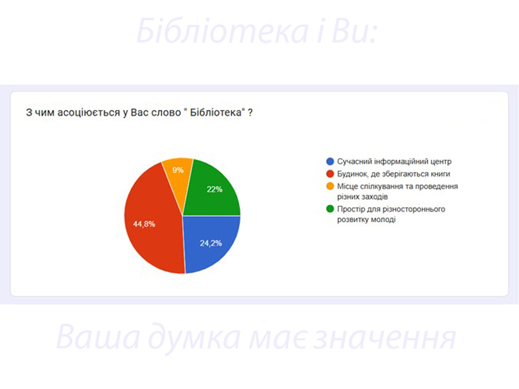 «Бібліотека і Ви: Ваша думка має значення»
