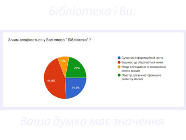 «Бібліотека і Ви: Ваша думка має значення»